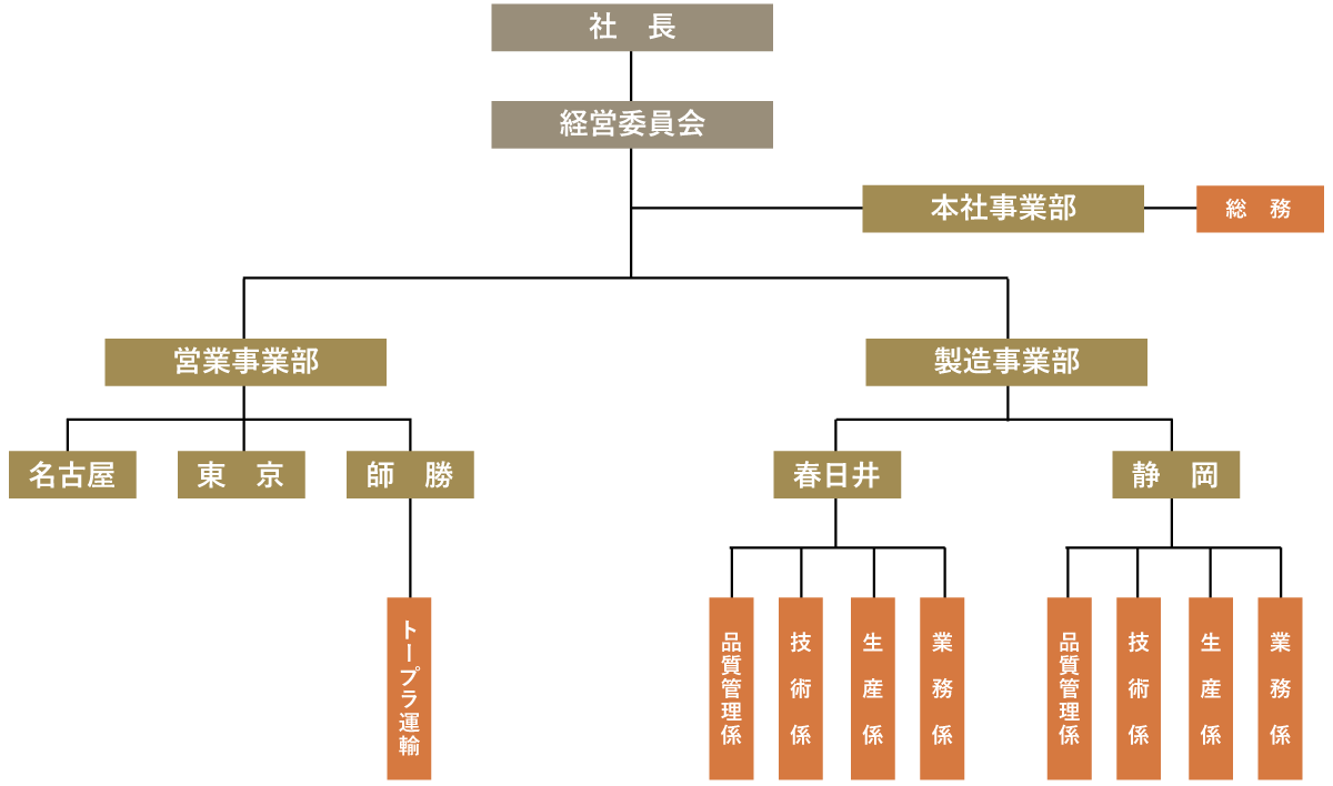 東海プラスチック工業株式会社の組織図